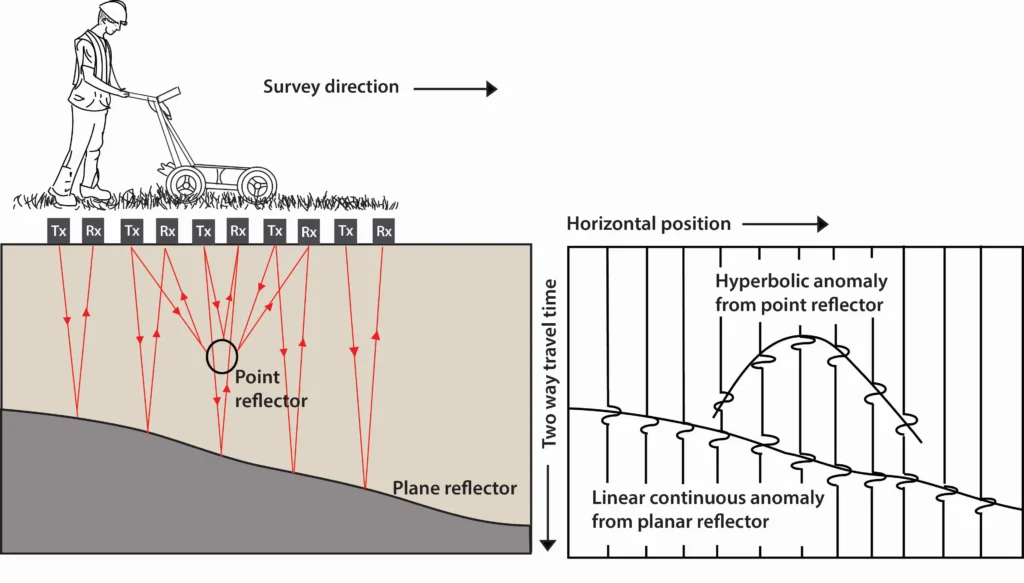 ground-penetrating radar (gpr)