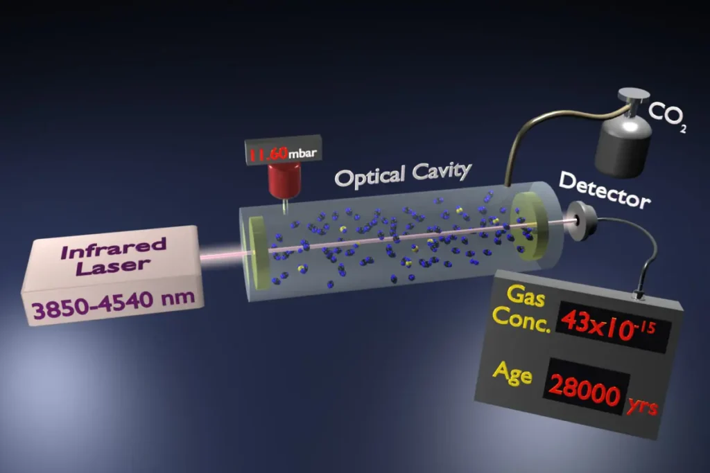 Carbon dating with lasers