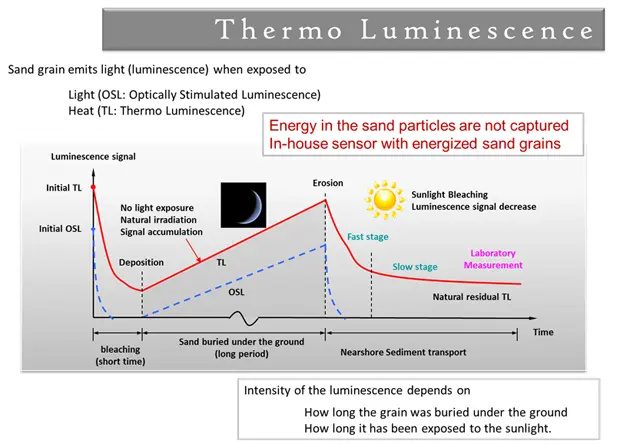 thermoluminescence dating